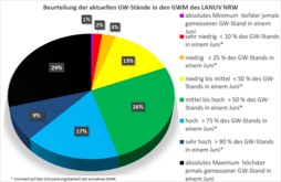 Grundwasserstände der Messstellen des LANUV (Stand: 30.06.2024) 